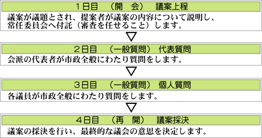 本会議の基本的な流れ/1日目(開会)議案上程/議案が議題とされ、提案者が議案の内容について説明し、常任委員会へ付託(審査を任せること)します/2日目(一般質問)代表質問/会派の代表者が市政全般にわたり質問をします/3日目(一般質問)個人質問/各議員が市政全般にわたり質問をします/4日目(再開)議案採決/議案の採決を行い、最終的な議会の意思を決定します