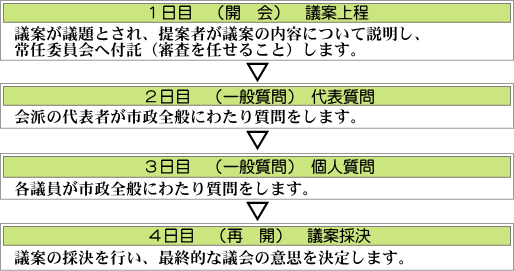 本会議の基本的な流れ／１日目（開会）議案上程／議案が議題とされ、提案者が議案の内容について説明し、常任委員会へ付託（審査を任せること）します／２日目（一般質問）代表質問／会派の代表者が市政全般にわたり質問をします／３日目（一般質問）個人質問／各議員が市政全般にわたり質問をします／４日目（再開）議案採決／議案の採決を行い、最終的な議会の意思を決定します